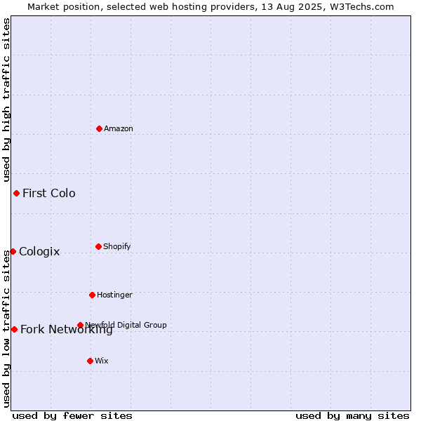 Market position of First Colo vs. Fork Networking vs. Cologix