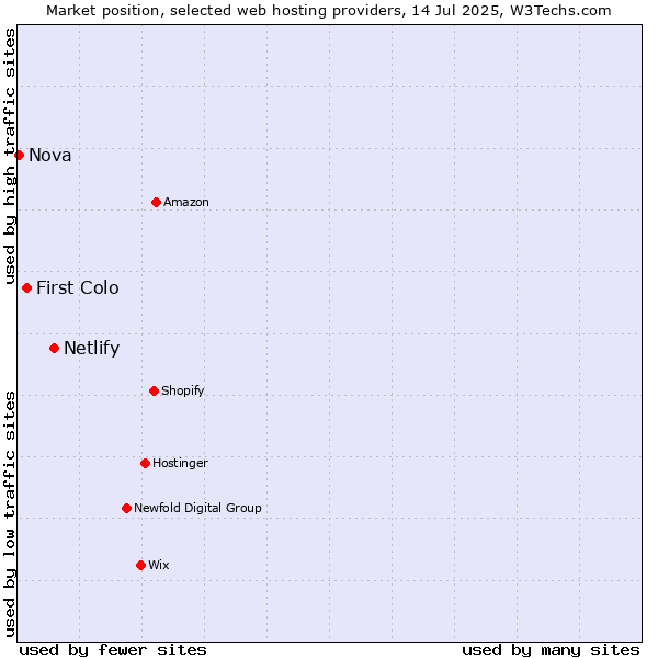 Market position of Netlify vs. First Colo vs. Nova
