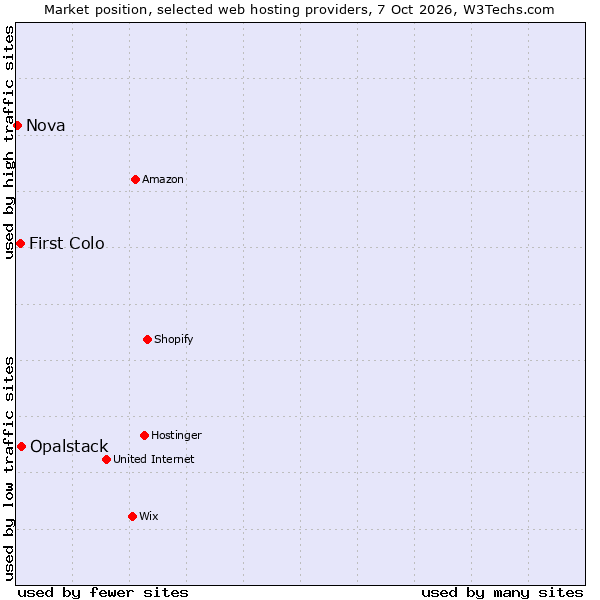 Market position of Opalstack vs. First Colo vs. Nova