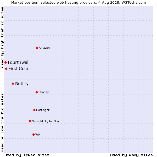 Market position of Netlify vs. First Colo vs. Fourthwall