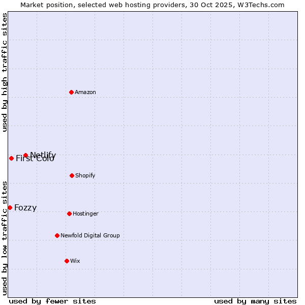 Market position of Netlify vs. First Colo vs. Fozzy