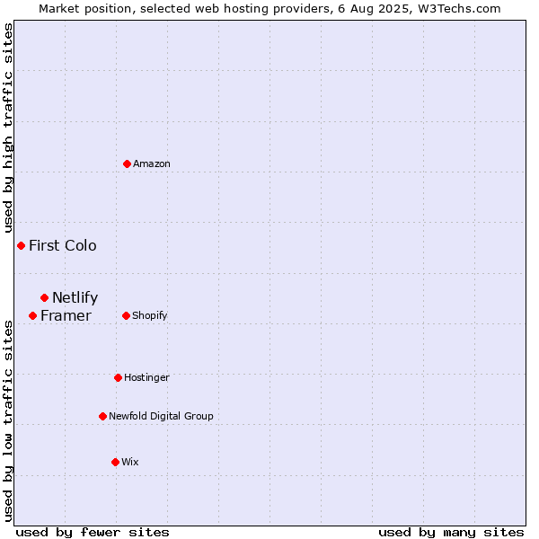 Market position of Netlify vs. Framer vs. First Colo