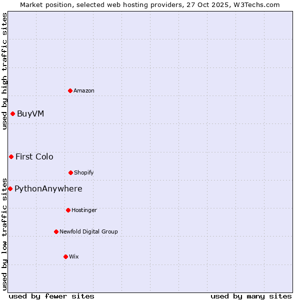 Market position of BuyVM vs. First Colo vs. PythonAnywhere