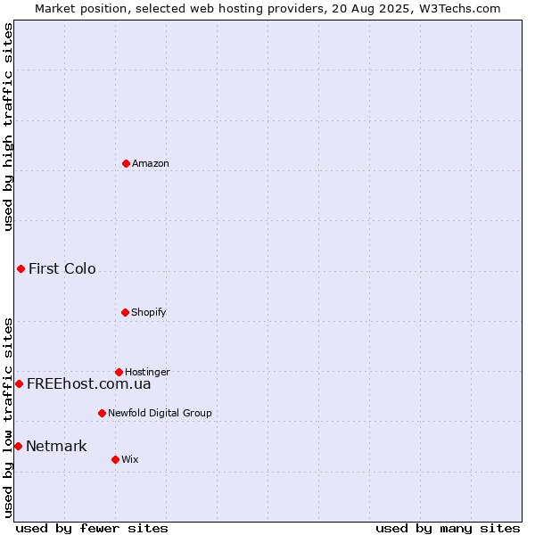 Market position of First Colo vs. FREEhost.com.ua vs. Netmark