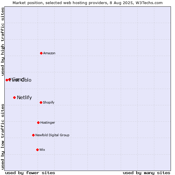 Market position of Netlify vs. Gandi vs. First Colo