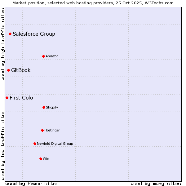 Market position of Salesforce Group vs. GitBook vs. First Colo