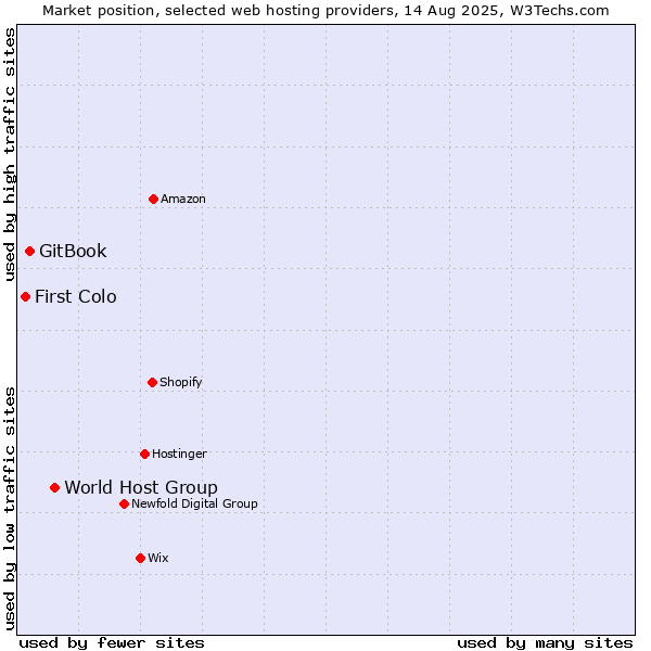 Market position of World Host Group vs. GitBook vs. First Colo