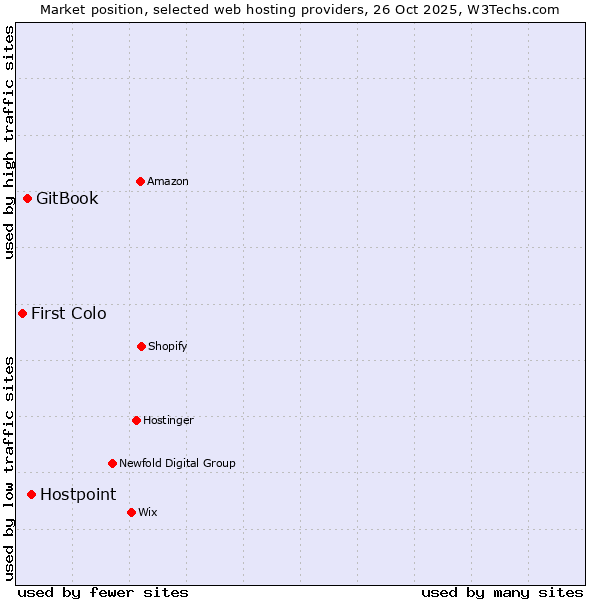 Market position of Hostpoint vs. GitBook vs. First Colo