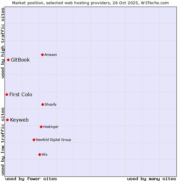 Market position of GitBook vs. Keyweb vs. First Colo