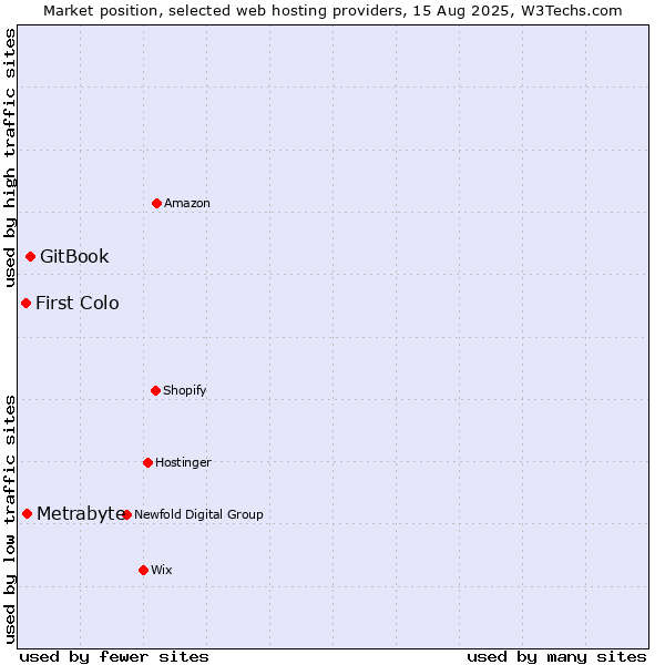 Market position of GitBook vs. Metrabyte vs. First Colo