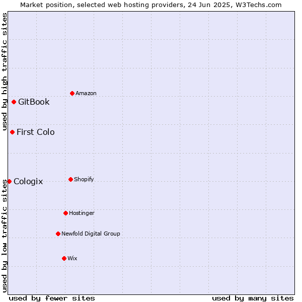 Market position of GitBook vs. First Colo vs. Cologix