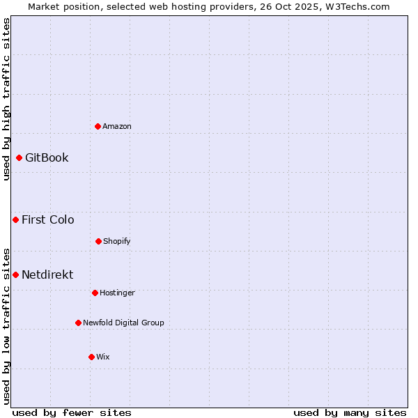 Market position of GitBook vs. Netdirekt vs. First Colo