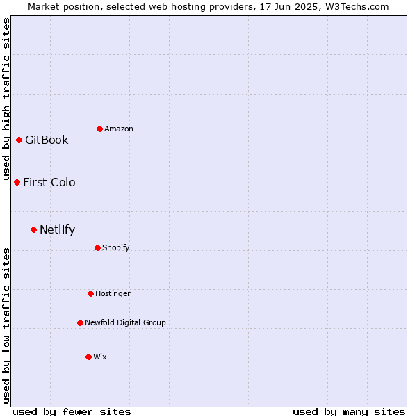 Market position of Netlify vs. GitBook vs. First Colo