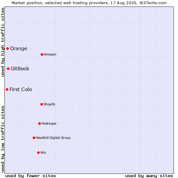 Market position of GitBook vs. Orange vs. First Colo