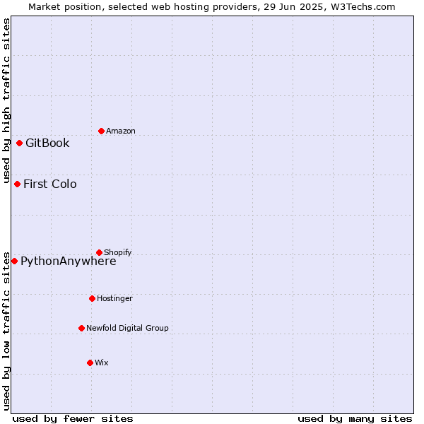 Market position of GitBook vs. First Colo vs. PythonAnywhere