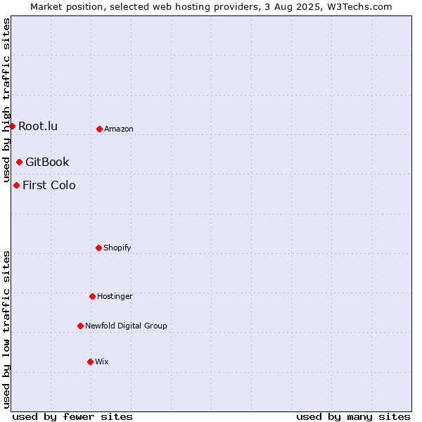 Market position of GitBook vs. First Colo vs. Root.lu