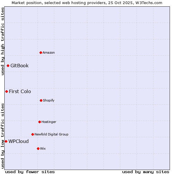 Market position of GitBook vs. First Colo vs. WPCloud