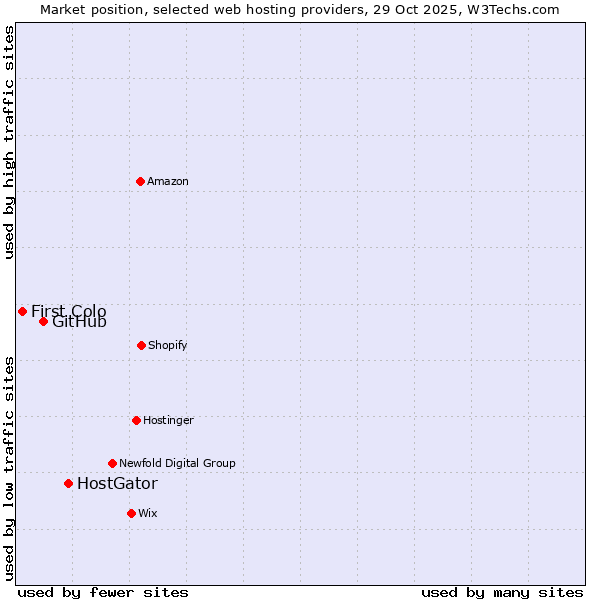 Market position of HostGator vs. GitHub vs. First Colo