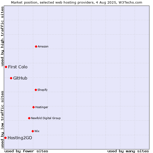 Market position of GitHub vs. First Colo vs. Hosting2GO