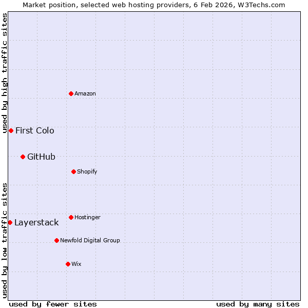 Market position of GitHub vs. First Colo vs. Layerstack