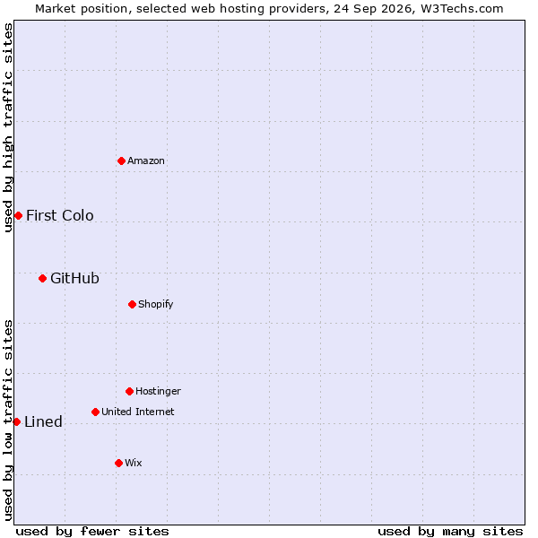Market position of GitHub vs. First Colo vs. Lined