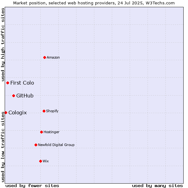 Market position of GitHub vs. First Colo vs. Cologix