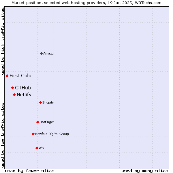 Market position of Netlify vs. GitHub vs. First Colo