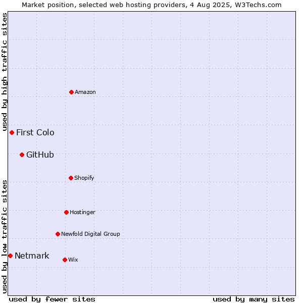 Market position of GitHub vs. First Colo vs. Netmark