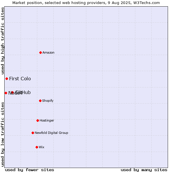 Market position of GitHub vs. First Colo vs. Node4