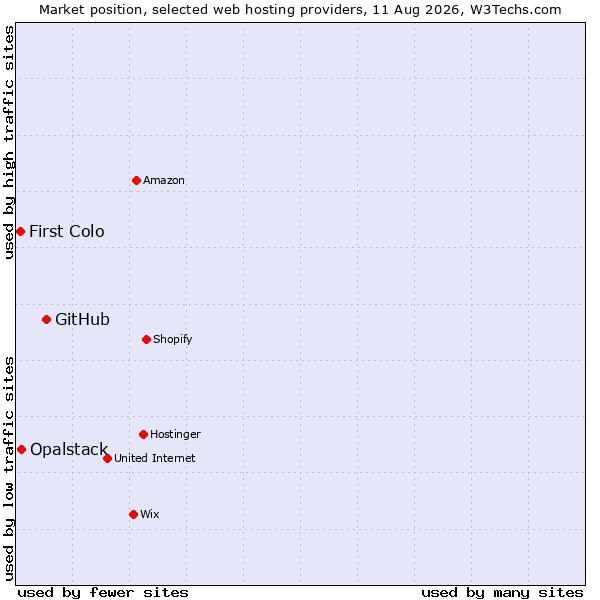 Market position of GitHub vs. Opalstack vs. First Colo