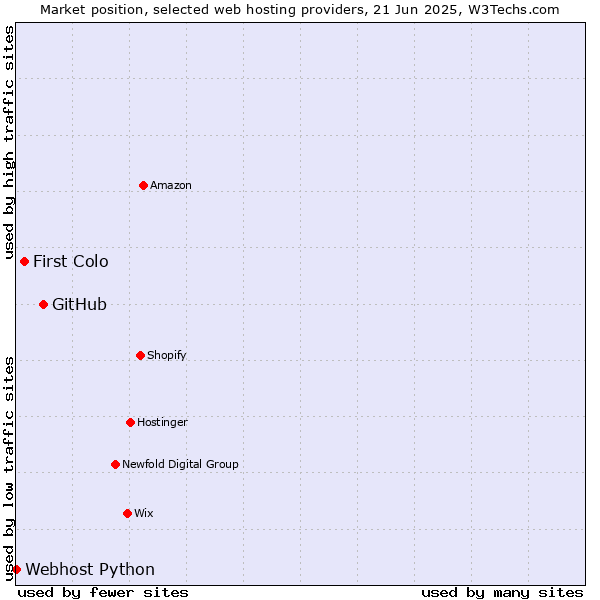 Market position of GitHub vs. First Colo vs. Webhost Python
