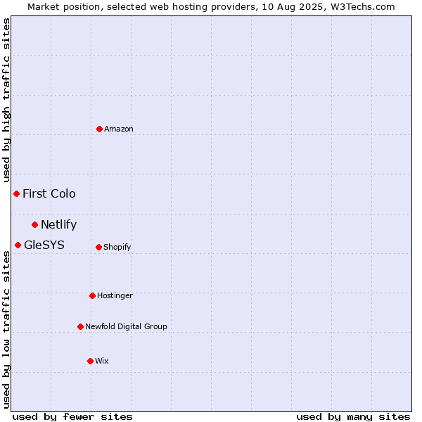 Market position of Netlify vs. GleSYS vs. First Colo