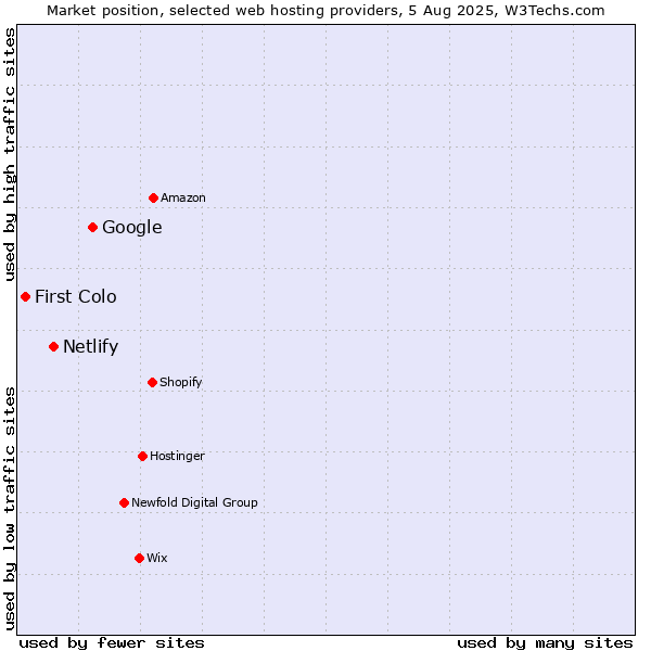 Market position of Google vs. Netlify vs. First Colo