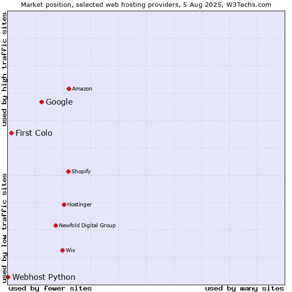 Market position of Google vs. First Colo vs. Webhost Python