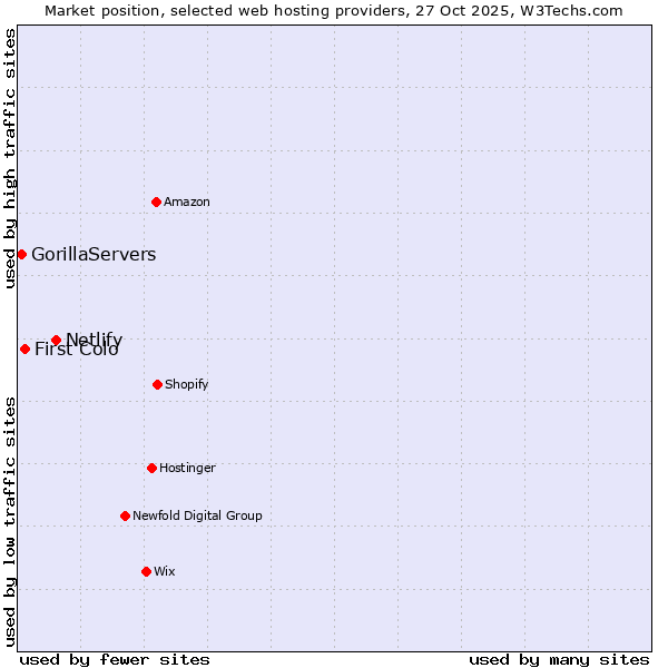 Market position of Netlify vs. First Colo vs. GorillaServers