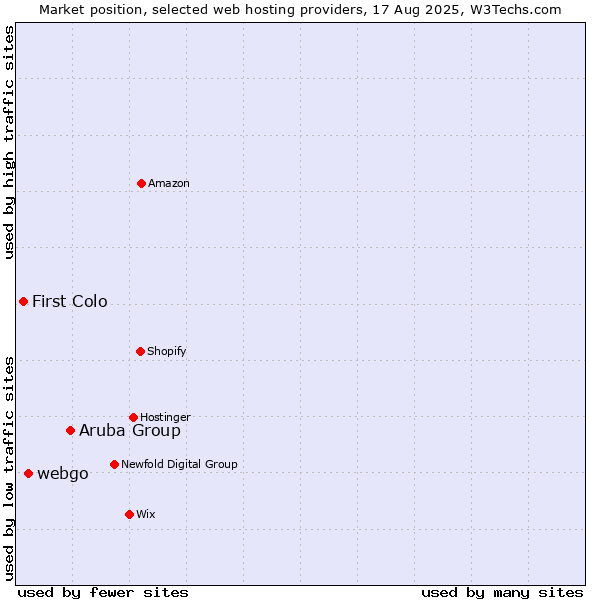Market position of Aruba Group vs. webgo vs. First Colo