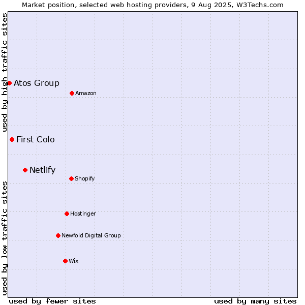 Market position of Netlify vs. First Colo vs. Atos Group