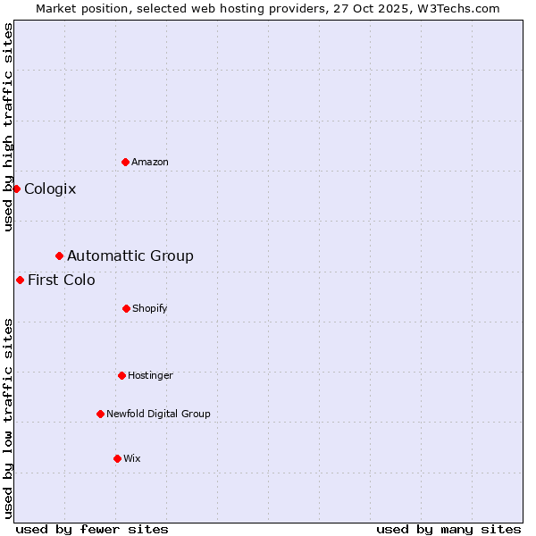 Market position of Automattic Group vs. First Colo vs. Cologix