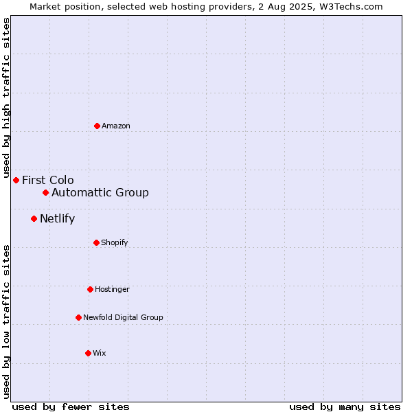 Market position of Automattic Group vs. Netlify vs. First Colo