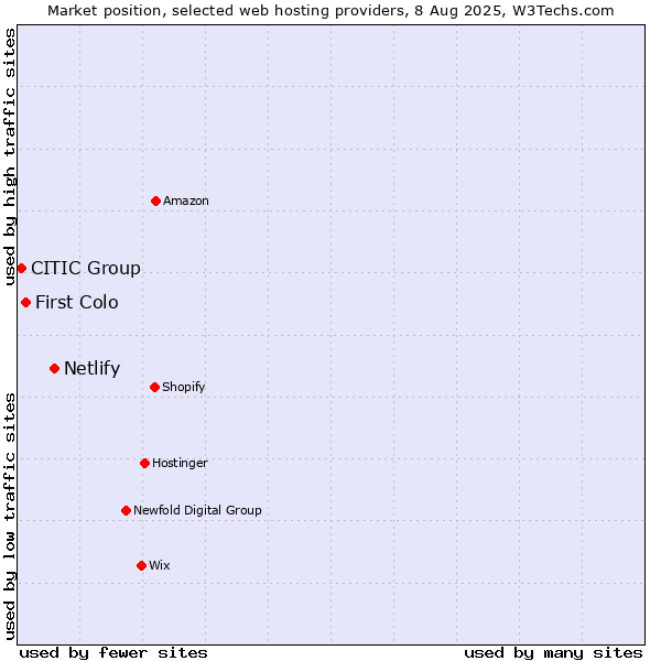 Market position of Netlify vs. First Colo vs. CITIC Group