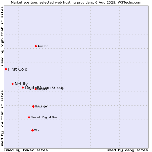 Market position of DigitalOcean Group vs. Netlify vs. First Colo