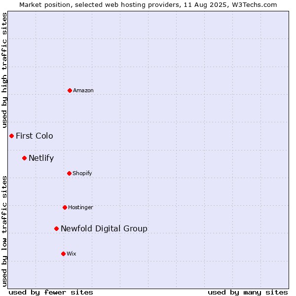 Market position of Newfold Digital Group vs. Netlify vs. First Colo