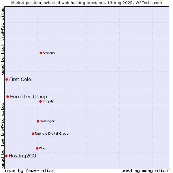 Market position of Eurofiber Group vs. First Colo vs. Hosting2GO
