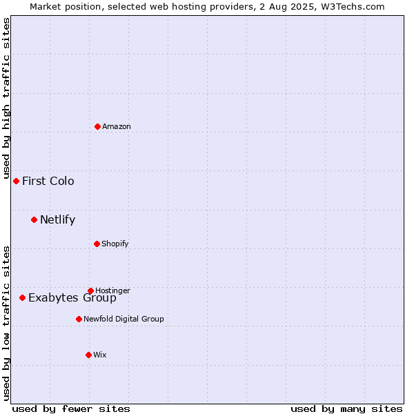 Market position of Netlify vs. Exabytes Group vs. First Colo
