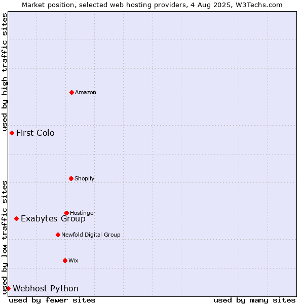 Market position of Exabytes Group vs. First Colo vs. Webhost Python