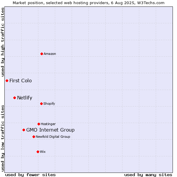 Market position of GMO Internet Group vs. Netlify vs. First Colo