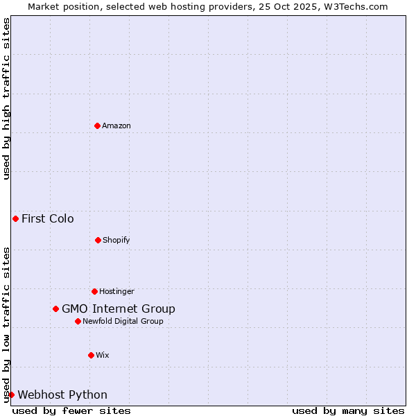 Market position of GMO Internet Group vs. First Colo vs. Webhost Python