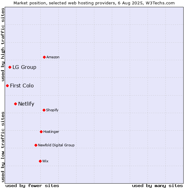 Market position of Netlify vs. LG Group vs. First Colo