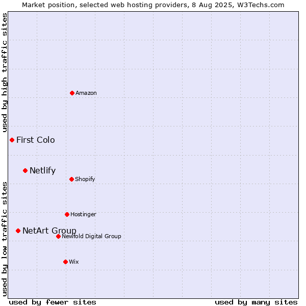 Market position of Netlify vs. NetArt Group vs. First Colo