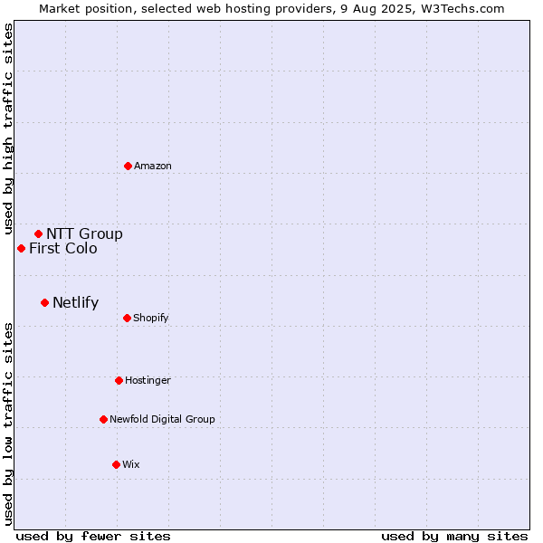Market position of Netlify vs. NTT Group vs. First Colo